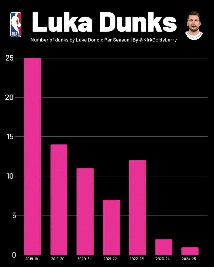 他和东契奇, 的球员之一 他和东契奇, 的球员之一